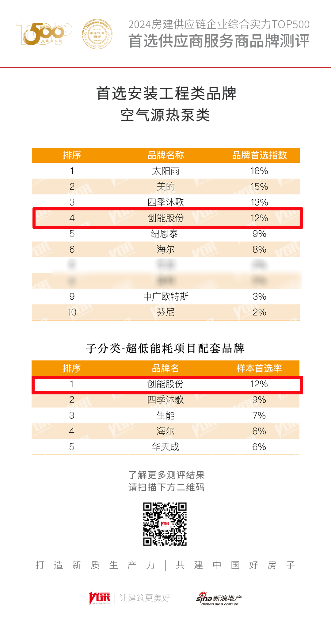 超低能耗项目配套品牌第一!2024房地产TOP500测评成果发布,304.cam永利股份荣获三大奖项! 超低能耗项目配套品牌第一!2024房地产TOP500测评成果发布,304.cam永利股份荣获三大奖项!